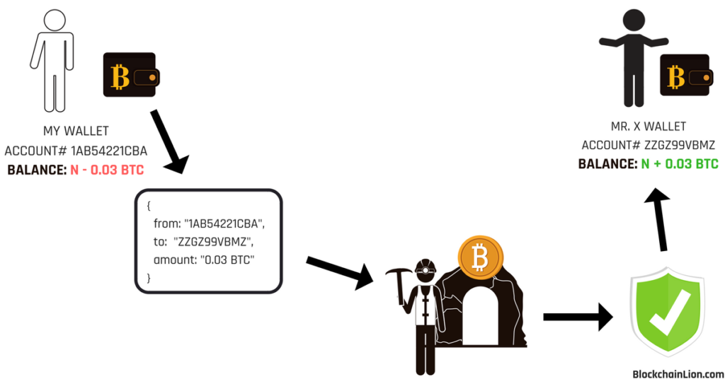 this little graphic shows a simple bitcoin transaction from my wallet to the creation of the JSON transaction, which is given to the miner which will validate it and add the balance to Mr X's wallet.
