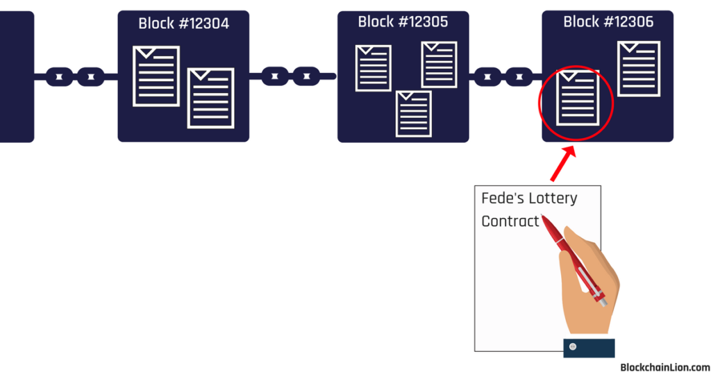 this image shows a simplified blockchain, where smart contracts are saved into each block
