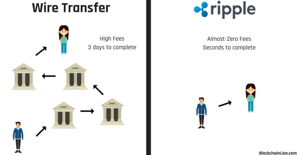 this image compares a wire transfer that has a lot of intermediaries, versus the ripple payment system that immediately transfers value from A to B without high fees