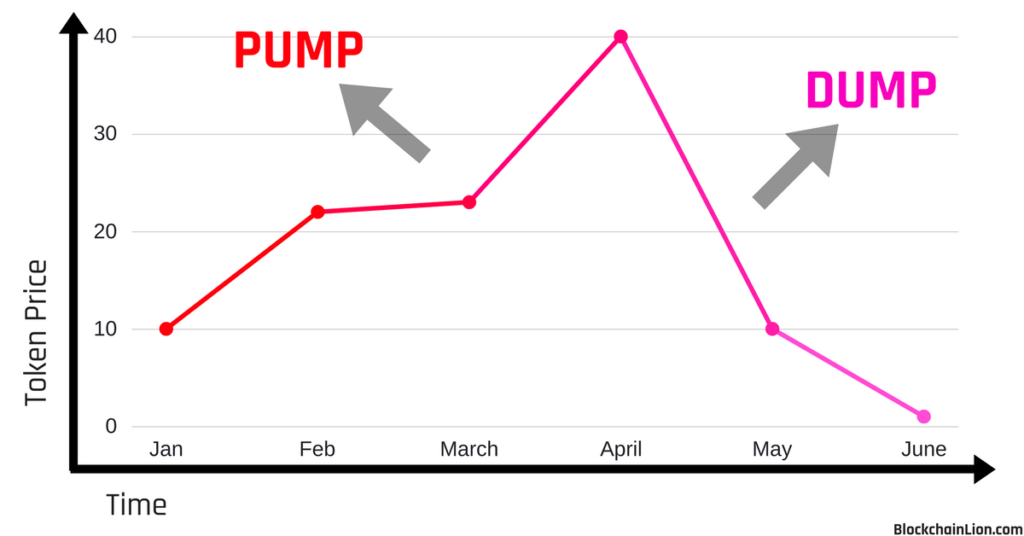 Visual explanation of a pump and dump fraud