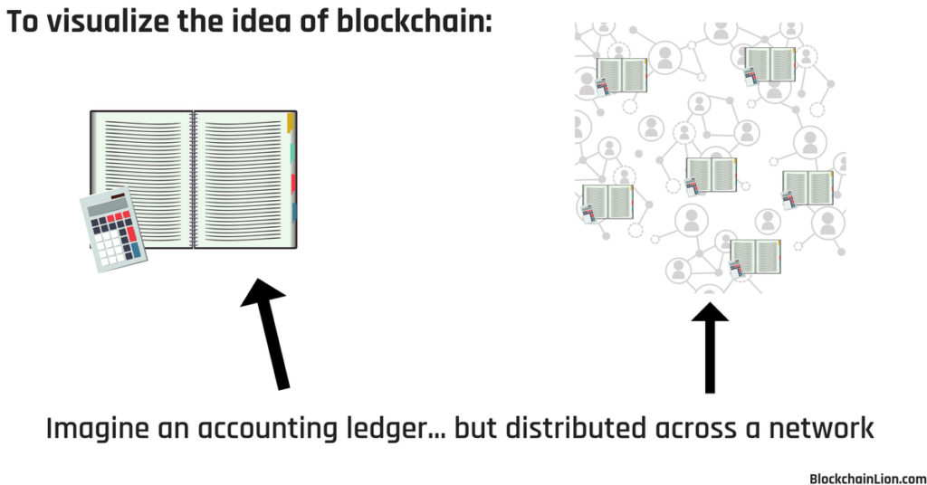 image that shows an accounting ledger and then a network that has many distributed accounting ledgers