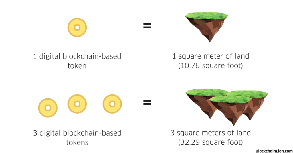 this image shows an equation where tokens are equal to a piece of land