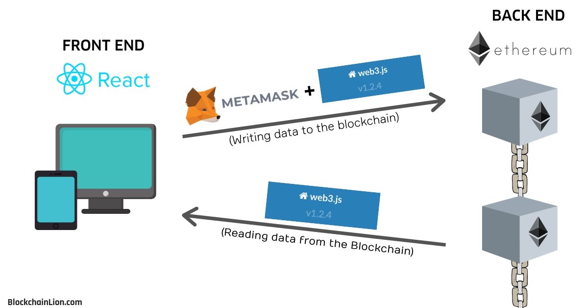 decentralized notary blockchain